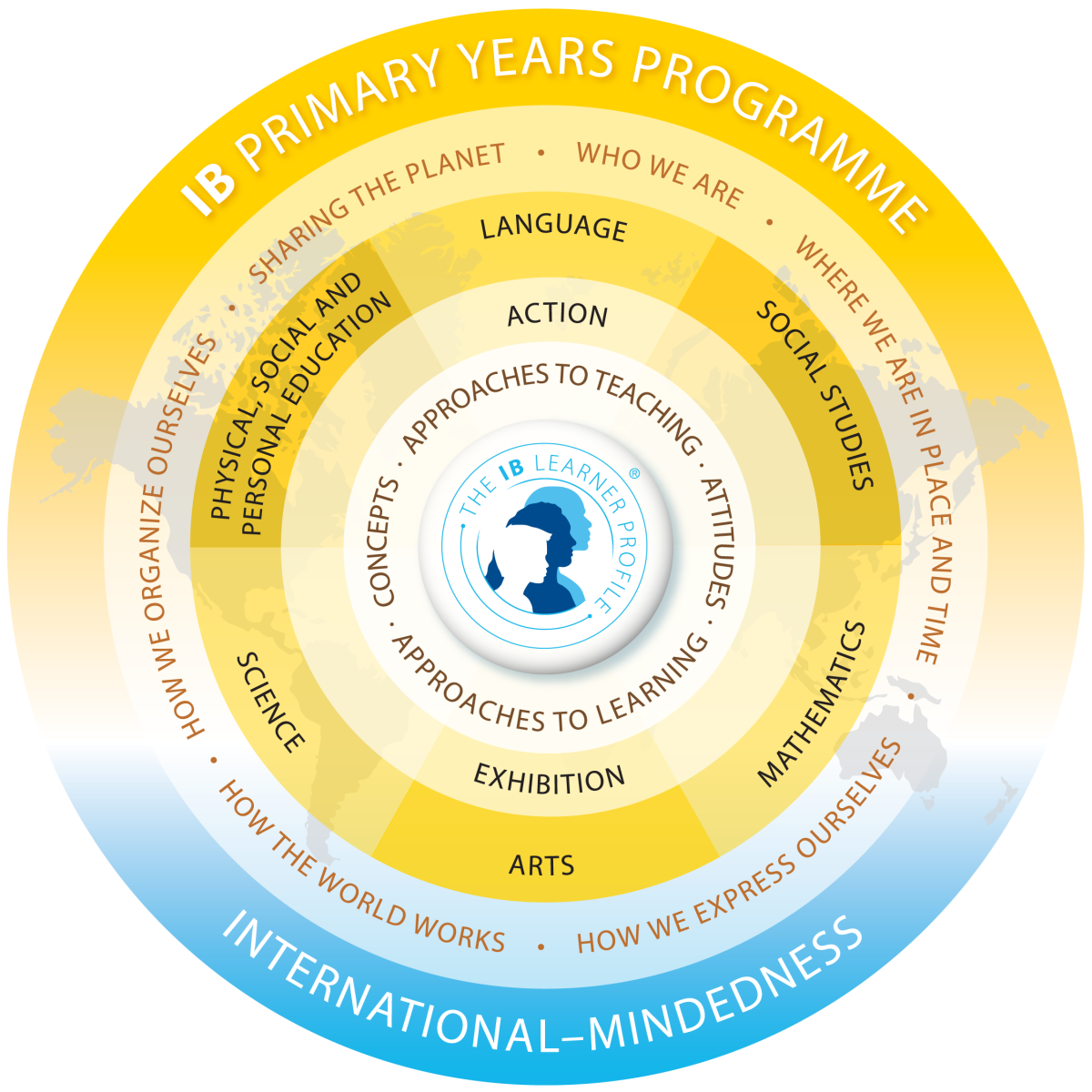 Major Features of the Primary Years Program